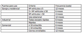 Tabla periodicidad mantenimiento puertas automáticas