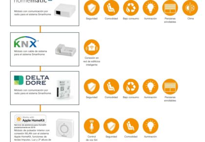 La domótica, clave en los nuevos productos de Hörmann